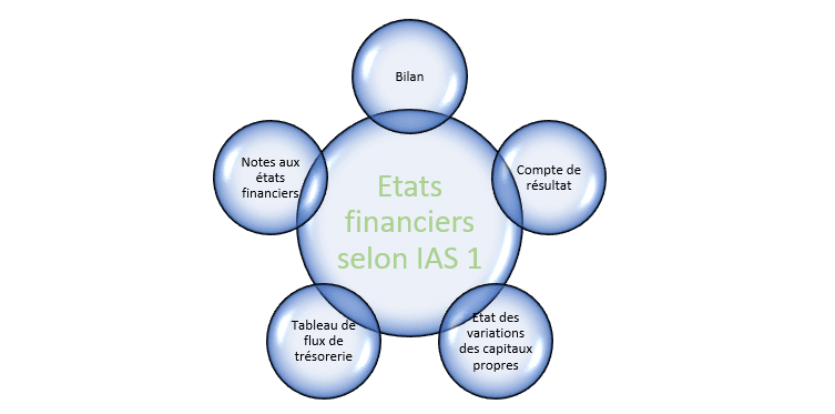 Schéma des états financiers selon l'IAS1